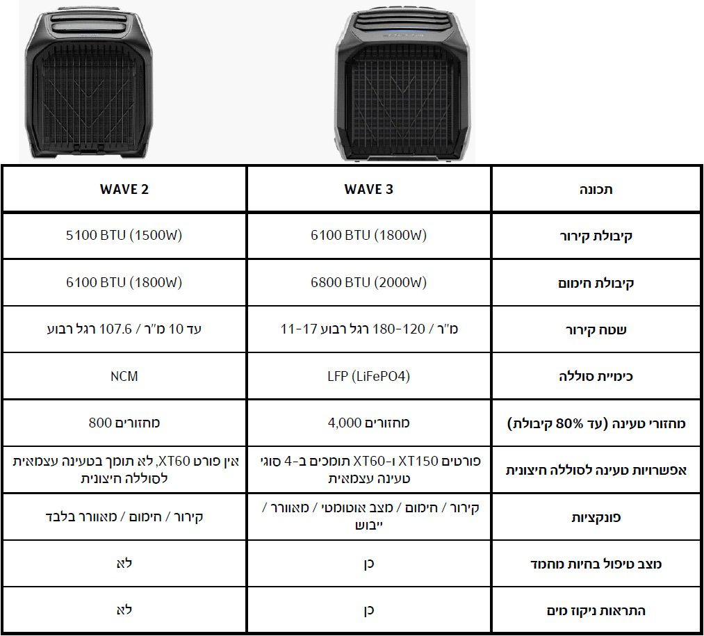 טבלת השוואה EcoFlow WAVE 3
