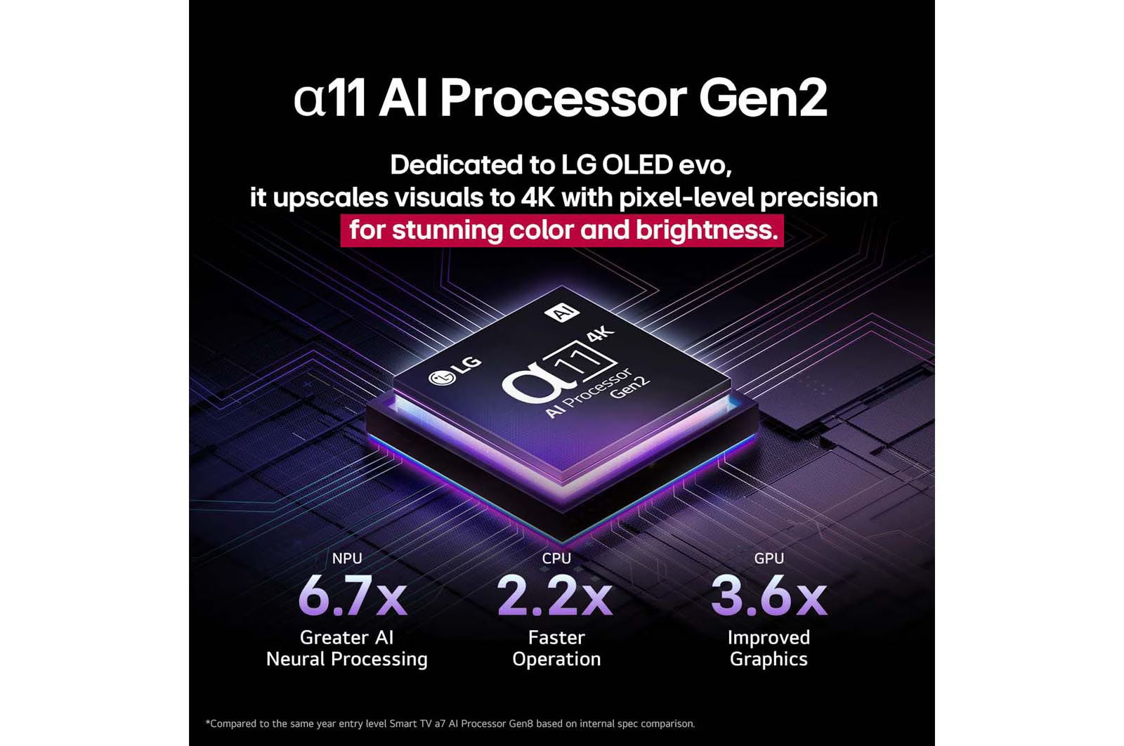 LG OLED65G56LA α11 AI Gen2 Processor מעבד α11 AI Gen2 בטלוויזיה LG OLED65G56LA